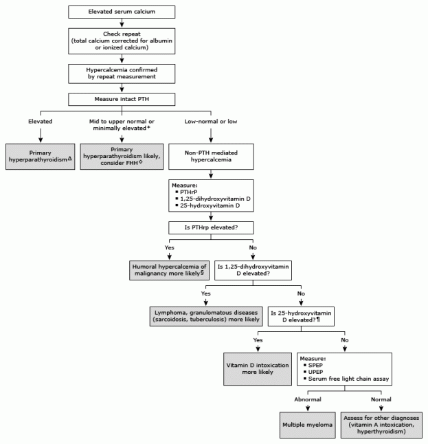Diag_approach_hypercalcemia